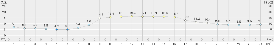 軽米(>2020年10月07日)のアメダスグラフ