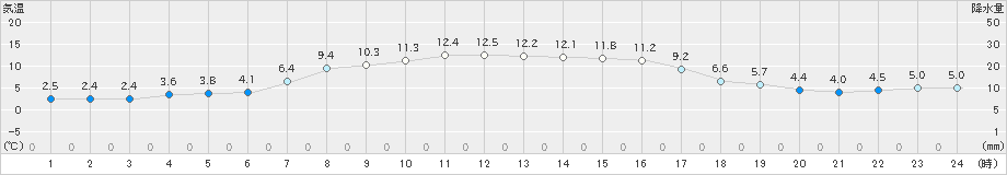 薮川(>2020年10月07日)のアメダスグラフ