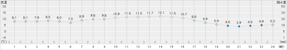 区界(>2020年10月07日)のアメダスグラフ