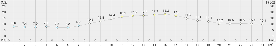 紫波(>2020年10月07日)のアメダスグラフ