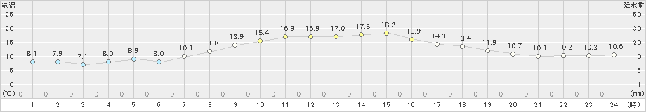 大迫(>2020年10月07日)のアメダスグラフ