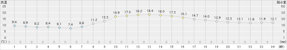 住田(>2020年10月07日)のアメダスグラフ