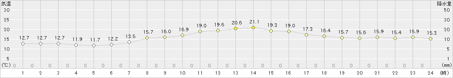 亘理(>2020年10月07日)のアメダスグラフ