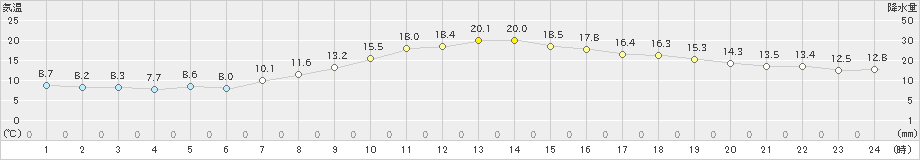 東根(>2020年10月07日)のアメダスグラフ