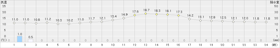 小国(>2020年10月07日)のアメダスグラフ