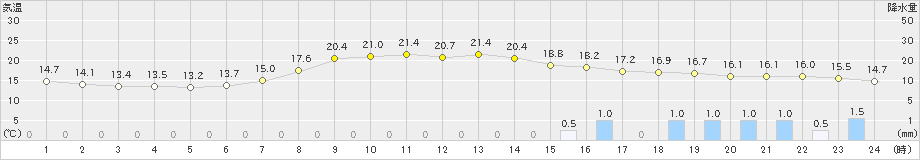 水戸(>2020年10月07日)のアメダスグラフ