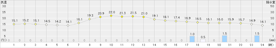 龍ケ崎(>2020年10月07日)のアメダスグラフ