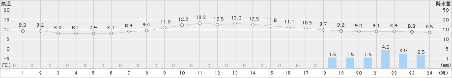 草津(>2020年10月07日)のアメダスグラフ