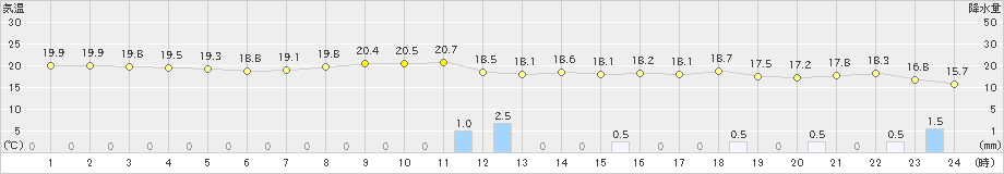 大島(>2020年10月07日)のアメダスグラフ