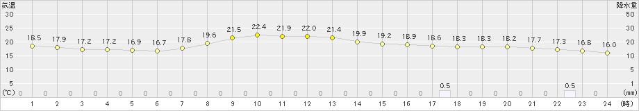 千葉(>2020年10月07日)のアメダスグラフ