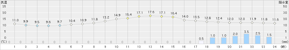 立科(>2020年10月07日)のアメダスグラフ