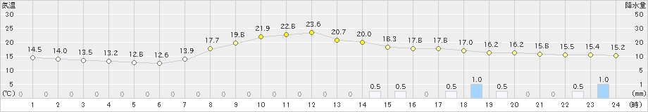 佐久間(>2020年10月07日)のアメダスグラフ