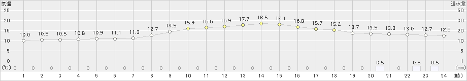 河合(>2020年10月07日)のアメダスグラフ