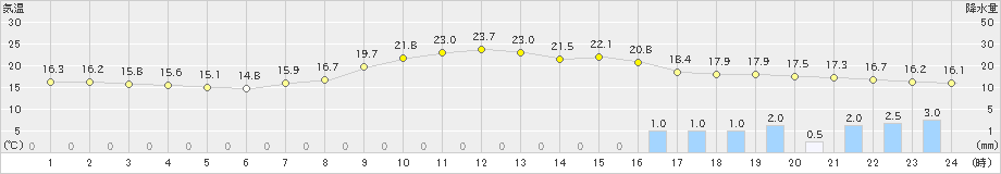 桑名(>2020年10月07日)のアメダスグラフ