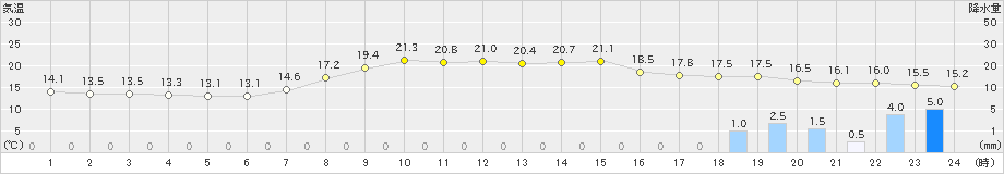 粥見(>2020年10月07日)のアメダスグラフ