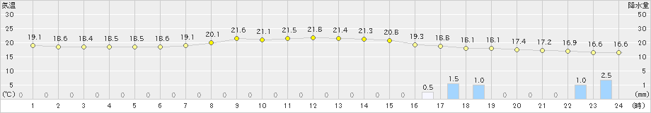 南伊勢(>2020年10月07日)のアメダスグラフ