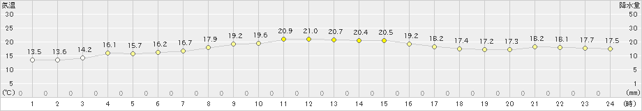 氷見(>2020年10月07日)のアメダスグラフ