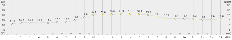 志賀(>2020年10月07日)のアメダスグラフ