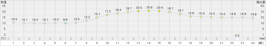 今庄(>2020年10月07日)のアメダスグラフ