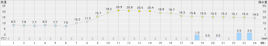 信楽(>2020年10月07日)のアメダスグラフ