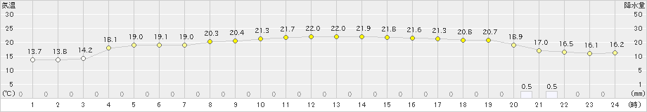 舞鶴(>2020年10月07日)のアメダスグラフ