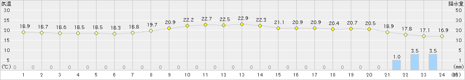 日和佐(>2020年10月07日)のアメダスグラフ