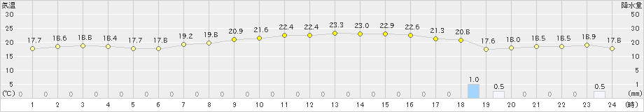 内海(>2020年10月07日)のアメダスグラフ