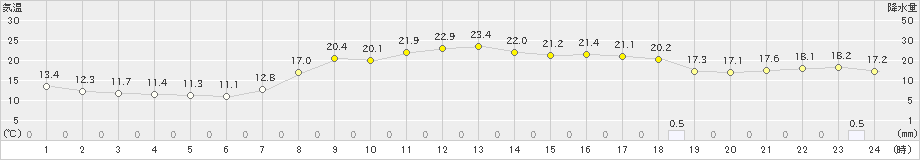 財田(>2020年10月07日)のアメダスグラフ