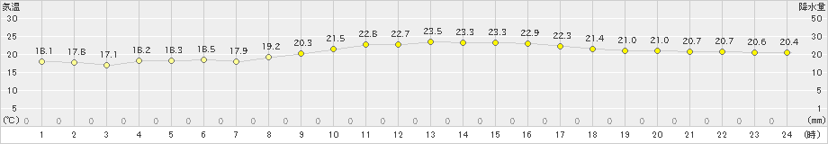 宗像(>2020年10月07日)のアメダスグラフ