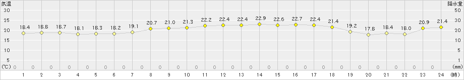 行橋(>2020年10月07日)のアメダスグラフ