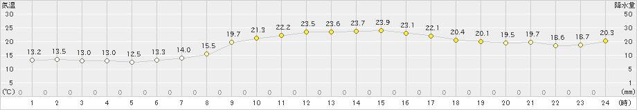 豊後高田(>2020年10月07日)のアメダスグラフ