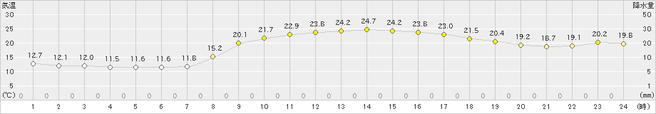 日田(>2020年10月07日)のアメダスグラフ