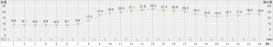 玖珠(>2020年10月07日)のアメダスグラフ