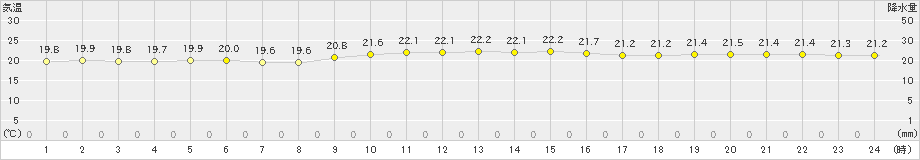 平戸(>2020年10月07日)のアメダスグラフ