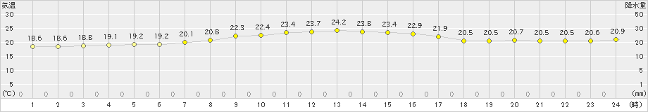 福江(>2020年10月07日)のアメダスグラフ