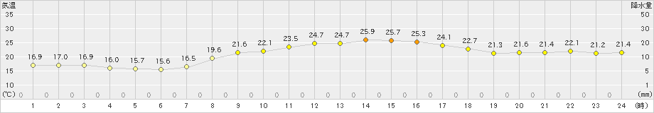 佐賀(>2020年10月07日)のアメダスグラフ