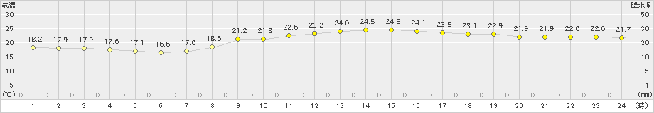 三角(>2020年10月07日)のアメダスグラフ