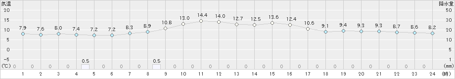 士別(>2020年10月08日)のアメダスグラフ