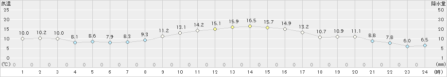 江別(>2020年10月08日)のアメダスグラフ