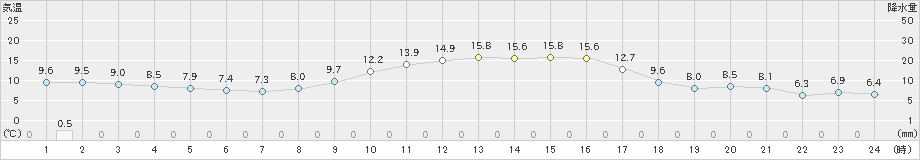 蘭越(>2020年10月08日)のアメダスグラフ