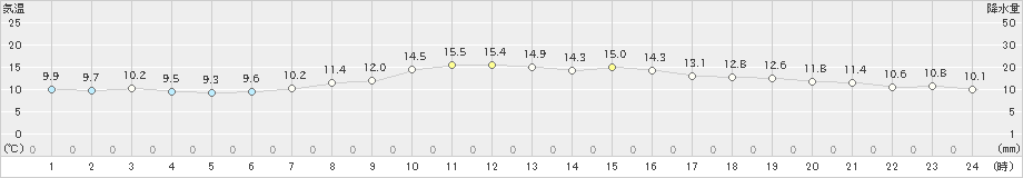 網走(>2020年10月08日)のアメダスグラフ