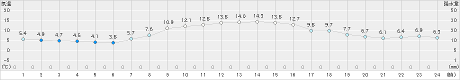 留辺蘂(>2020年10月08日)のアメダスグラフ