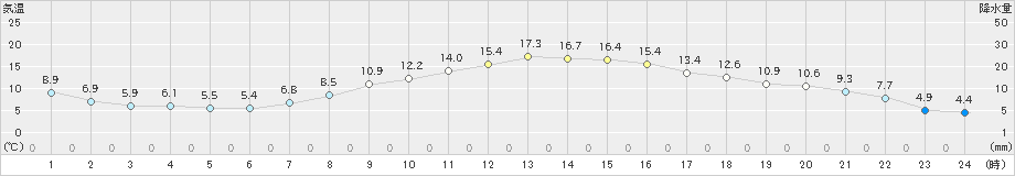 駒場(>2020年10月08日)のアメダスグラフ