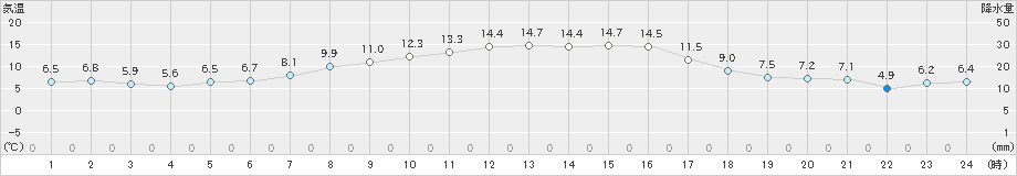 上札内(>2020年10月08日)のアメダスグラフ