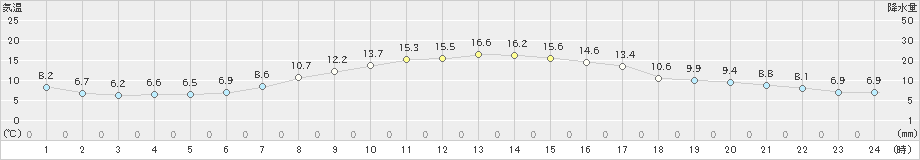 大樹(>2020年10月08日)のアメダスグラフ