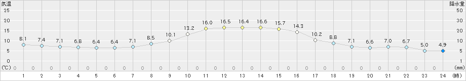 穂別(>2020年10月08日)のアメダスグラフ