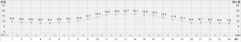 日高門別(>2020年10月08日)のアメダスグラフ