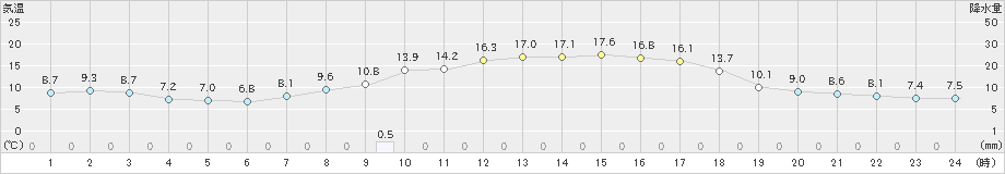 せたな(>2020年10月08日)のアメダスグラフ