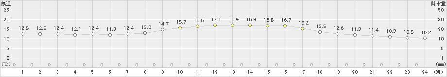 弘前(>2020年10月08日)のアメダスグラフ