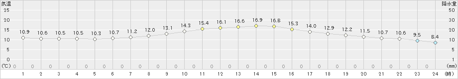 久慈(>2020年10月08日)のアメダスグラフ